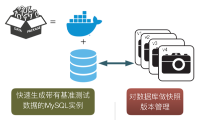 干貨 | MySQL云原生方案在攜程開發(fā)測試場景中的實(shí)踐